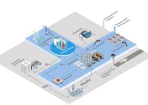 Green hydrogen is the core of Westkueste100 project.